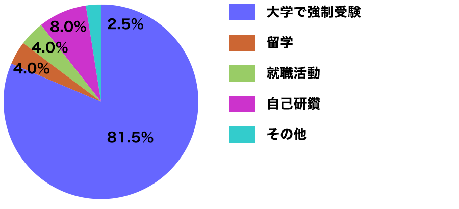 受験目的は