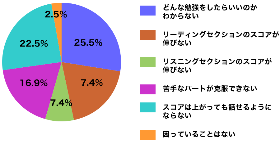 困っていること